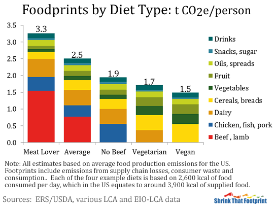 Carbon Footprint of Food